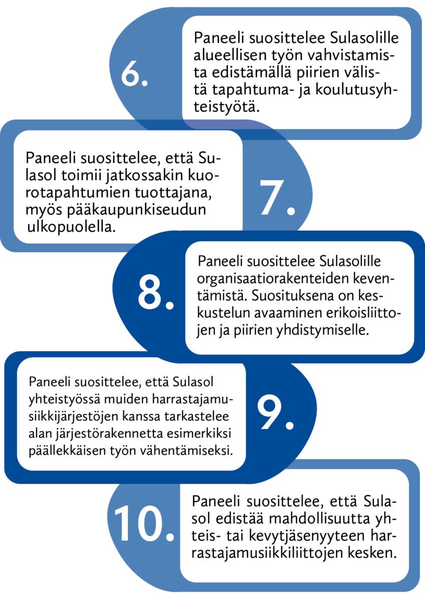 6.	Paneeli suosittelee Sulasolille alueellisen työn vahvistamista edistämällä piirien välistä tapahtuma- ja koulutusyhteistyötä.
7.	Paneeli suosittelee, että Sulasol toimii jatkossakin kuorotapahtumien tuottajana, myös pääkaupunkiseudun ulkopuolella.
8.	Paneeli suosittelee, että Sulasol toimii jatkossakin kuorotapahtumien tuottajana, myös pääkaupunkiseudun ulkopuolella.
9.	Paneeli suosittelee, että Sulasol yhteistyössä muiden harrastajamusiikkijärjestöjen kanssa tarkastelee alan järjestörakennetta esimerkiksi päällekkäisen työn vähentämiseksi.
10.	Paneeli suosittelee, että Sulasol edistää mahdollisuutta yhteis- tai kevytjäsenyyteen harrastajamusiikkiliittojen kesken.
